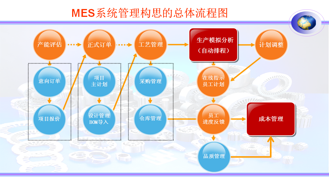 智能信息化系统